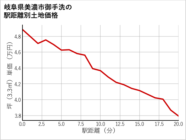岐阜県美濃市御手洗の徒歩距離別の土地坪単価