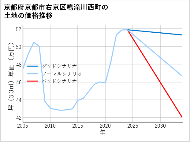 京都府京都市右京区鳴滝川西町の土地価格推移