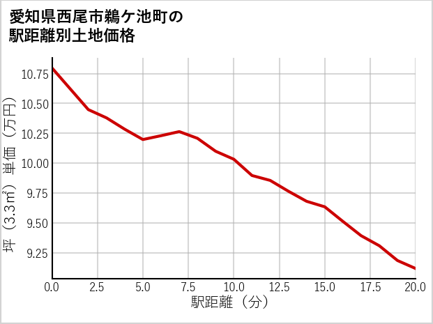 愛知県西尾市鵜ケ池町の徒歩距離別の土地坪単価