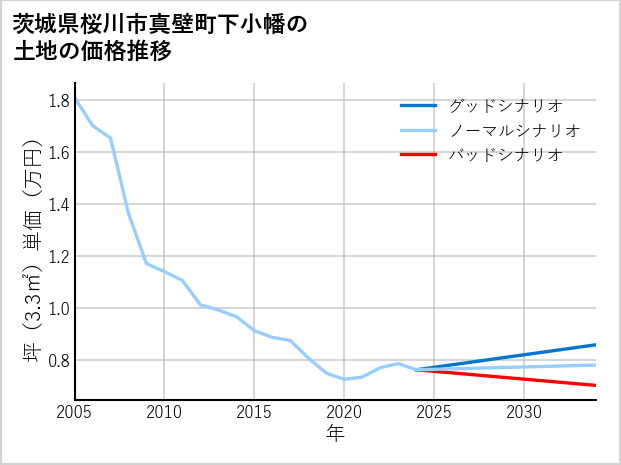 茨城県桜川市真壁町下小幡の土地価格推移
