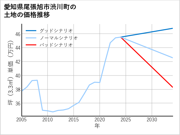 愛知県尾張旭市渋川町の土地価格推移
