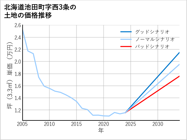 北海道池田町西3条の土地価格推移