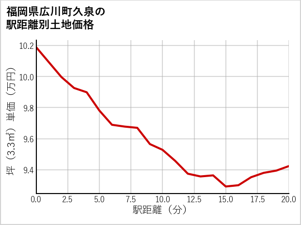 福岡県広川町久泉の徒歩距離別の土地坪単価