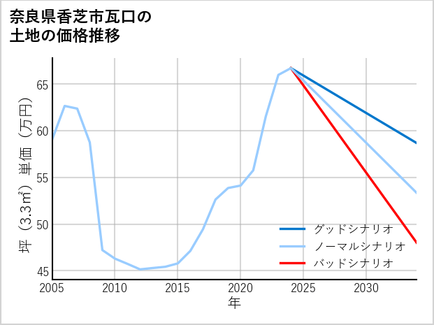 奈良県香芝市瓦口の土地価格推移