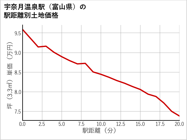宇奈月温泉駅（富山県）の徒歩距離別の土地坪単価