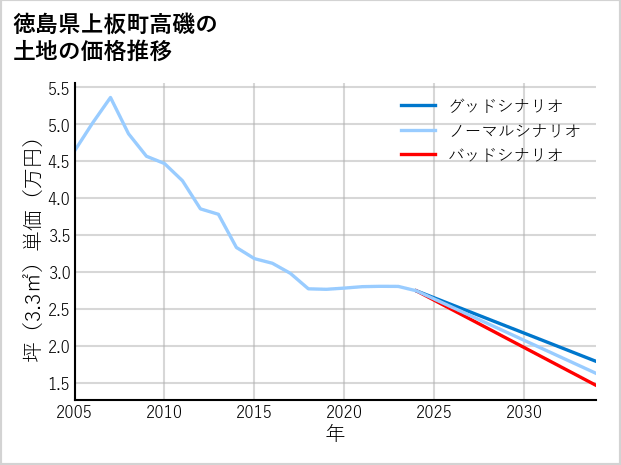 徳島県上板町高磯の土地価格推移