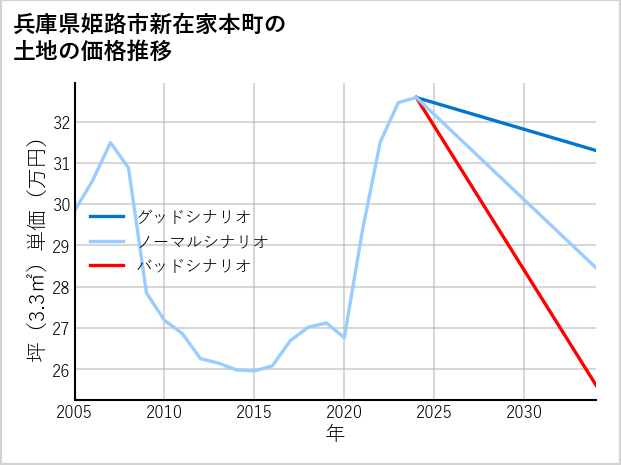 兵庫県姫路市新在家本町の土地価格推移