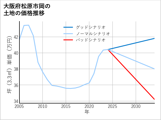 大阪府松原市岡の土地価格推移