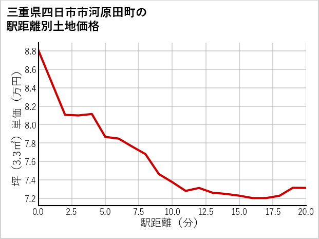 三重県四日市市河原田町の徒歩距離別の土地坪単価