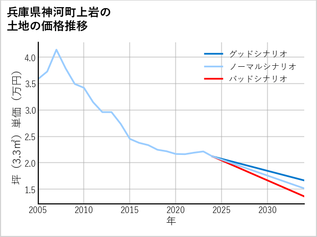 兵庫県神河町上岩の土地価格推移
