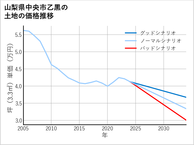 山梨県中央市乙黒の土地価格推移