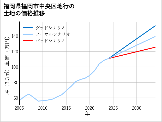 福岡県福岡市中央区地行の土地価格推移
