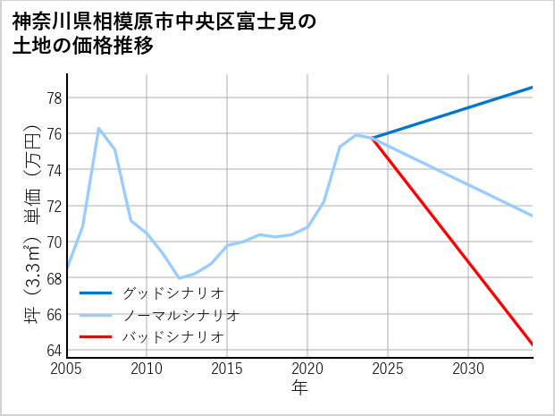 神奈川県相模原市中央区富士見の土地価格推移