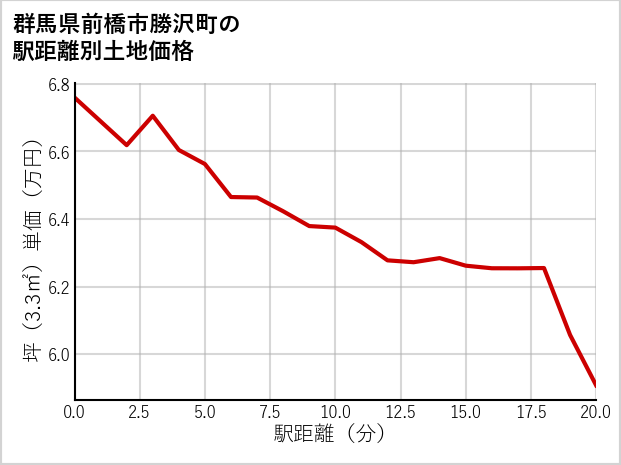 群馬県前橋市勝沢町の徒歩距離別の土地坪単価