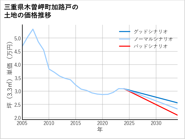 三重県木曽岬町加路戸の土地価格推移