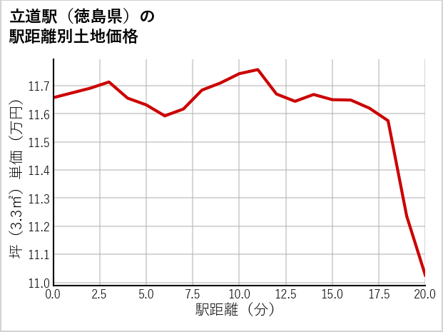 立道駅（徳島県）の徒歩距離別の土地坪単価