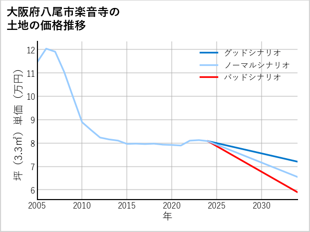 大阪府八尾市楽音寺の土地価格推移