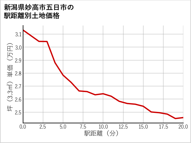 新潟県妙高市五日市の徒歩距離別の土地坪単価