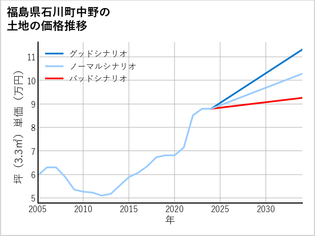 福島県石川町中野の土地価格推移