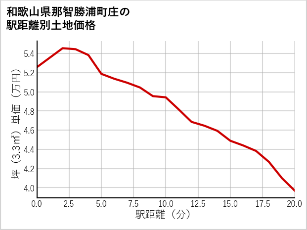 和歌山県那智勝浦町庄の徒歩距離別の土地坪単価