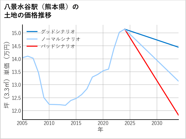 八景水谷駅（熊本県）の土地価格推移