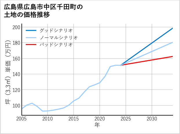 広島県広島市中区千田町の土地価格推移