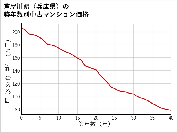 芦屋川駅（兵庫県）の築年数別の中古マンション坪単価