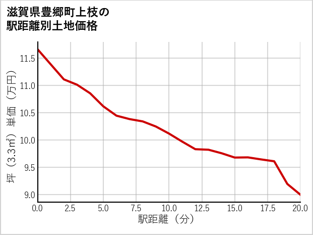 滋賀県豊郷町上枝の徒歩距離別の土地坪単価