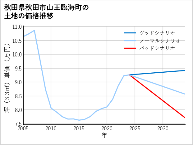 秋田県秋田市山王臨海町の土地価格推移