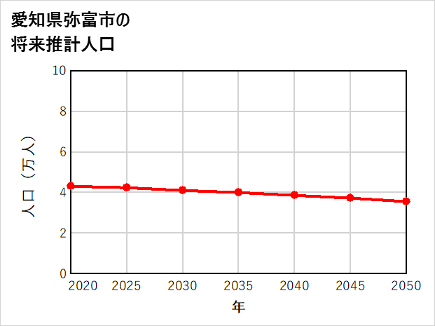 弥富市の将来推計人口