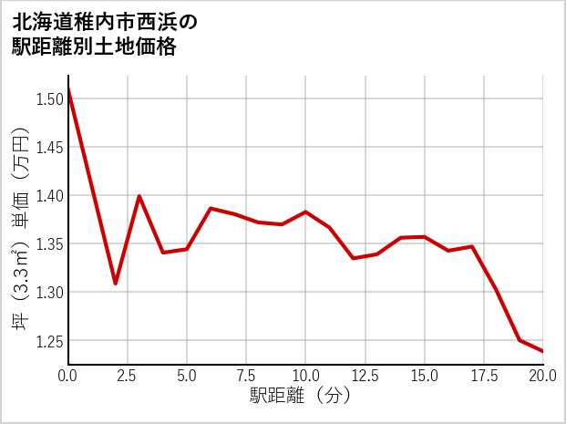 北海道稚内市西浜の徒歩距離別の土地坪単価