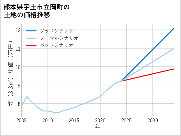 熊本県宇土市立岡町の土地価格推移