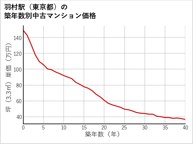 羽村駅（東京都）の築年数別の中古マンション坪単価