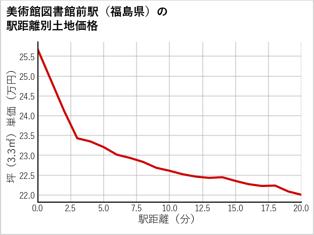 美術館図書館前駅（福島県）の徒歩距離別の土地坪単価