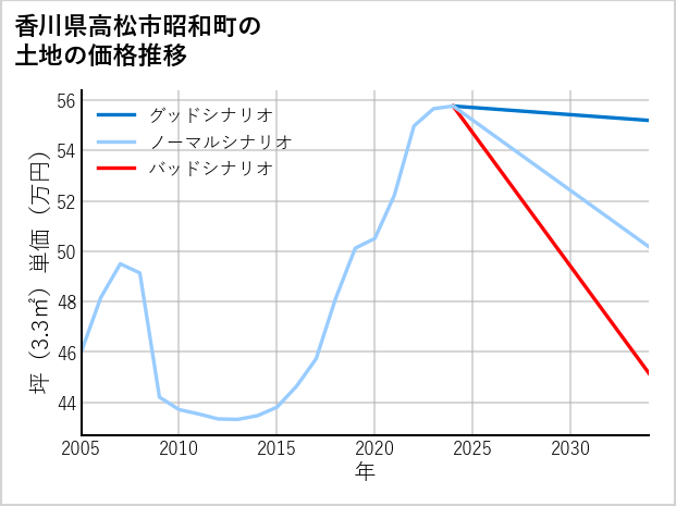 香川県高松市昭和町の土地価格推移