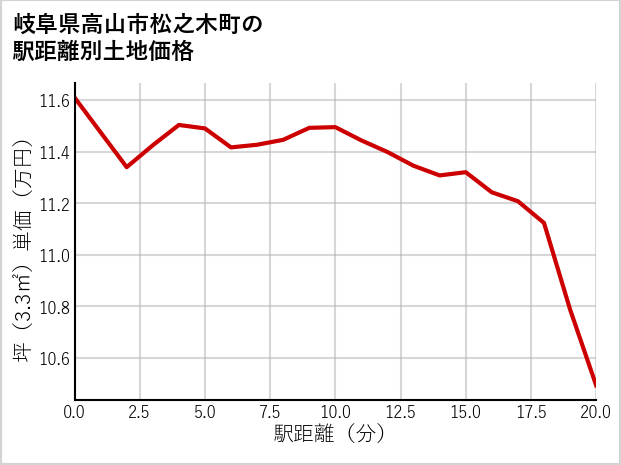 岐阜県高山市松之木町の徒歩距離別の土地坪単価