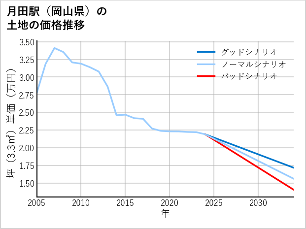 月田駅（岡山県）の土地価格推移