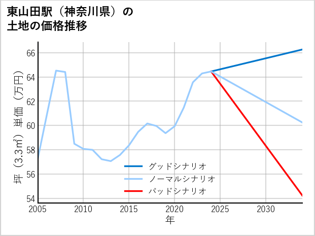 東山田駅（神奈川県）の土地価格推移