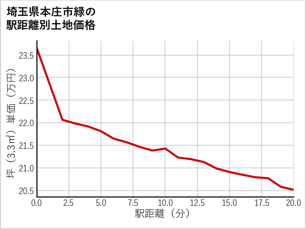 埼玉県本庄市緑の徒歩距離別の土地坪単価