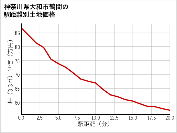 神奈川県大和市鶴間の徒歩距離別の土地坪単価