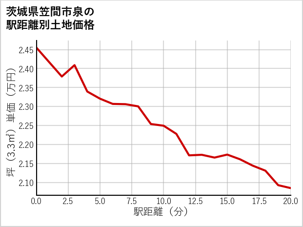 茨城県笠間市泉の徒歩距離別の土地坪単価