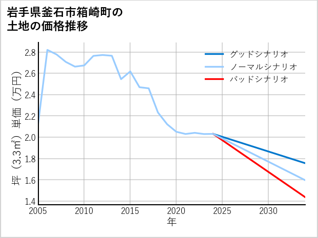 岩手県釜石市箱崎町の土地価格推移