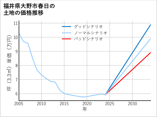 福井県大野市春日の土地価格推移