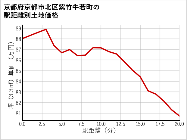 京都府京都市北区紫竹牛若町の徒歩距離別の土地坪単価