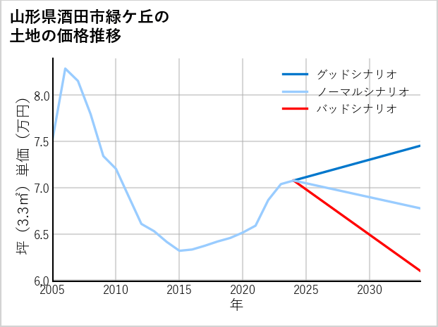 山形県酒田市緑ケ丘の土地価格推移