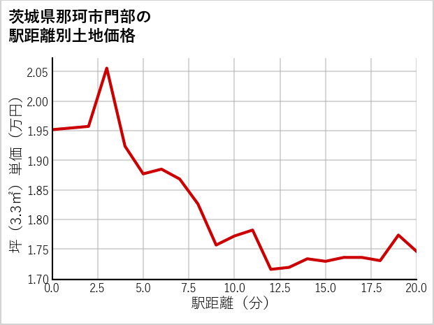 茨城県那珂市門部の徒歩距離別の土地坪単価