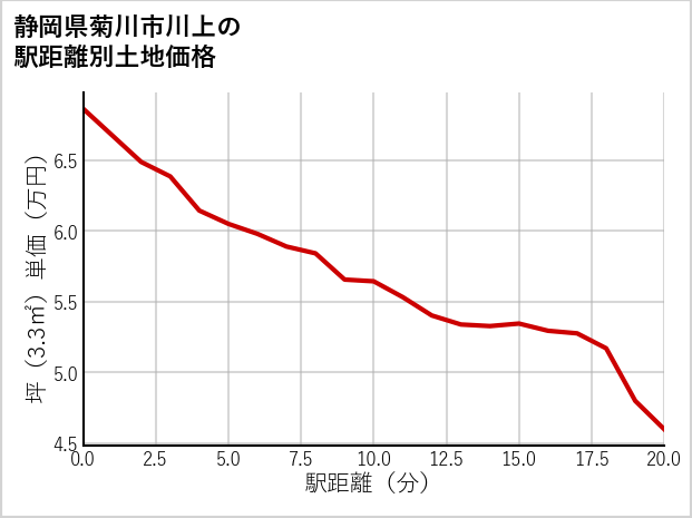 静岡県菊川市川上の徒歩距離別の土地坪単価