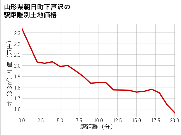 山形県朝日町下芦沢の徒歩距離別の土地坪単価