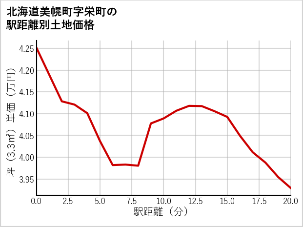北海道美幌町栄町の徒歩距離別の土地坪単価