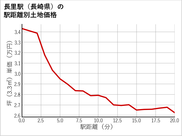 長里駅（長崎県）の徒歩距離別の土地坪単価